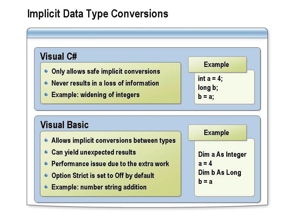 4-44 Module 4: Data Types and Variables Implicit Data Type Conversions An implicit conversion is when a value is converted automatically from one data type to another.