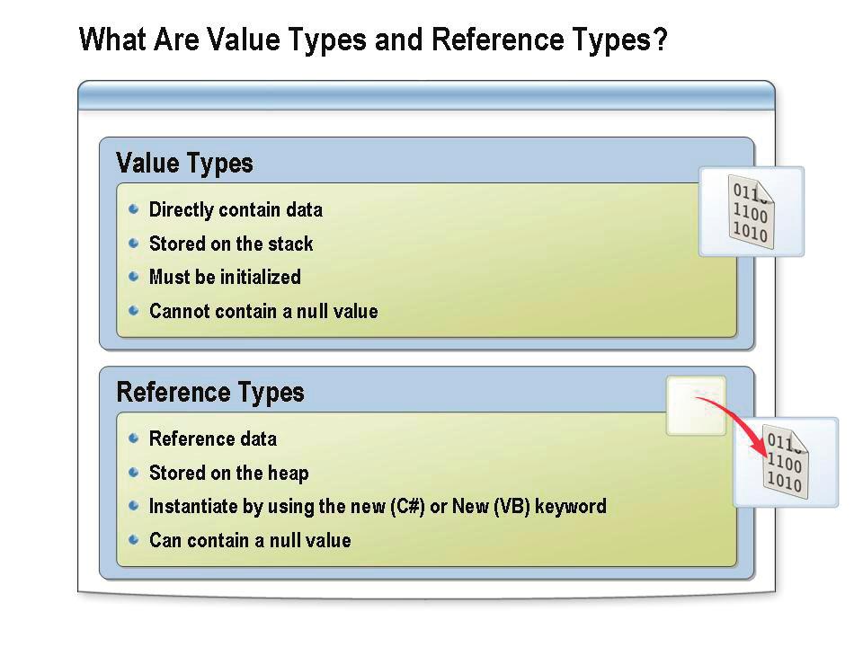 4-4 Module 4: Data Types and Variables What Are Value Types and Reference Types? The types in the common type system are divided into two categories: value types and reference types.