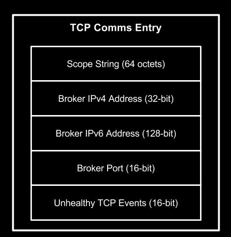 Response: (Response Type) ACK/ACK_OVERFLOW (Message Count) 0x00-0xFF (Sub-Device) 0x0000 (Root) (CC) GET_COMMAND_RESPONSE (PID) TCP_COMMS_STATUS (PDL) 0x5A (PD) TCP Comms Entries (one per response)