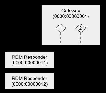 D.6 Device Examples This section contains several example Devices, their responses to ENDPOINT_LIST and ENDPOINT_RESPONDERS commands. D.6.1 2-port Gateway Figure D-4 shows a 2-port RDMnet to DMX/RDM Gateway.