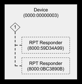 Figure D-6: Device with Multiple RPT Responders The parameter data in the response to an ENDPOINT_LIST command, sent to the UID of the Default Responder and NULL_ENDPOINT in the Destination Endpoint