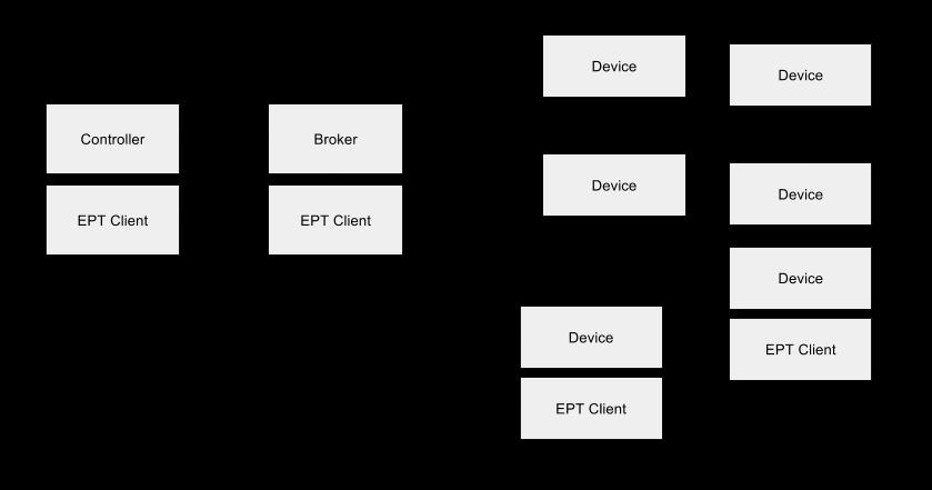 D.8.6 Network with EPT Clients The diagram in Figure D-13 shows a network that contains a mixture of RPT Clients and EPT Clients, all connected to a single Broker, which also implements an EPT Client.