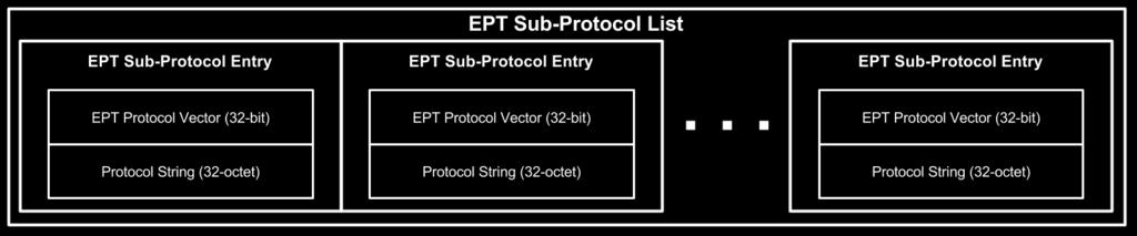 Figure 6-5: EPT Sub-Protocol List EPT Sub-Protocol Entry EPT Protocol Vector (32-bit) Protocol String (32-octet) Figure 6-6: The EPT Sub-Protocol Entry Structure EPT Protocol Vector: EPT