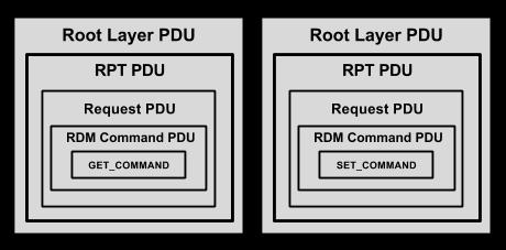 If the originating SET_COMMAND or GET_COMMAND is available, it shall be sent in the PDU block.