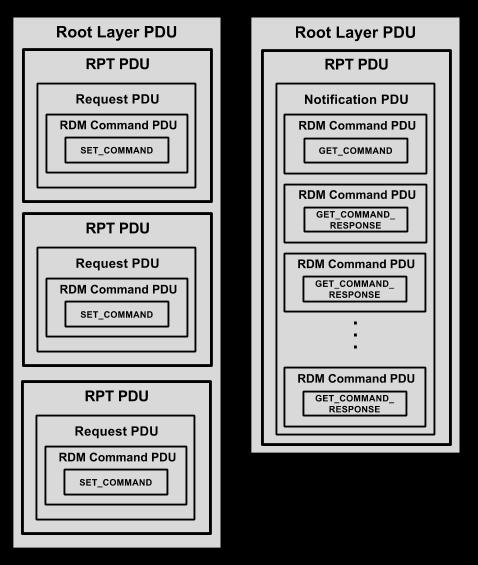 Figure 7-16: Multiple SET_COMMAND Packing and ACK_OVERFLOW Response Nesting RDM Command PDUs transport RDM GET_COMMAND, GET_COMMAND_RESPONSE, SET_COMMAND, and SET_COMMAND_RESPONSE.