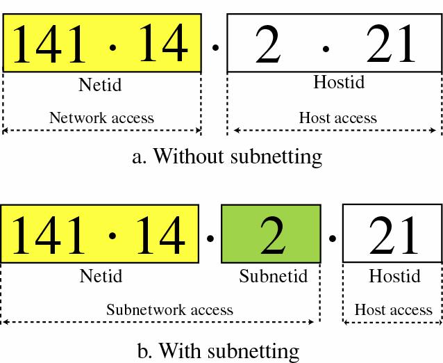 So instead of only 2 parameters defining the network (netid & hostid) the subnetwork is defined by an additional