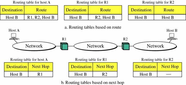 Host A, Host B, R1, R2 are IP addresses. The figure shows 2 different methods of routing a.