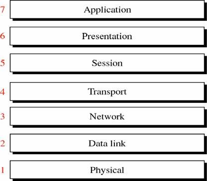 The OSI Model 3 On the sending end each layer adds a header to the passed
