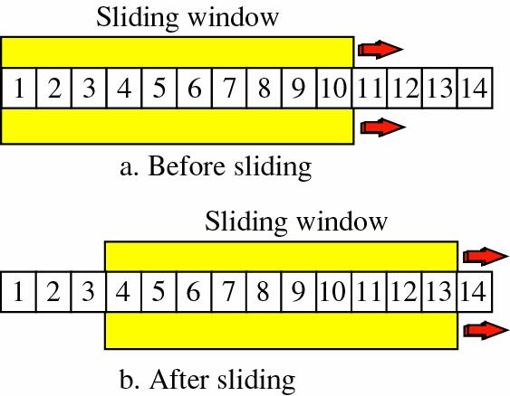 s The sliding window