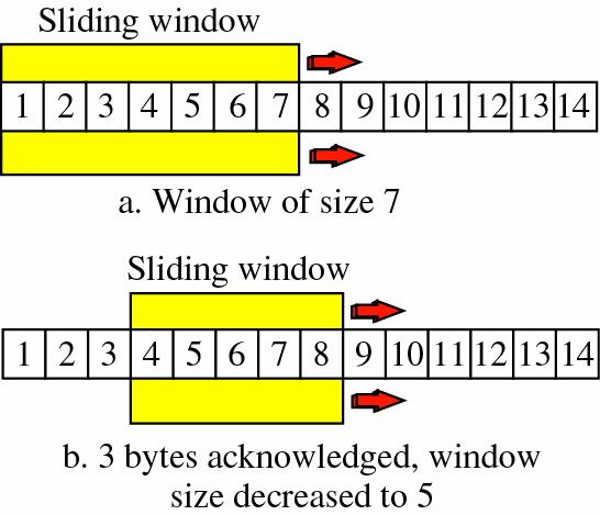 Window size is increased when the