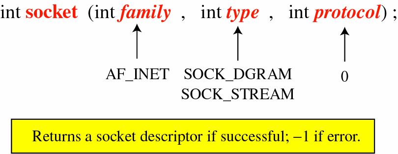 Basic API socket 69 Basic API Socket () This (Windows Sockets) socket function creates a socket that is bound to a specific service provider.