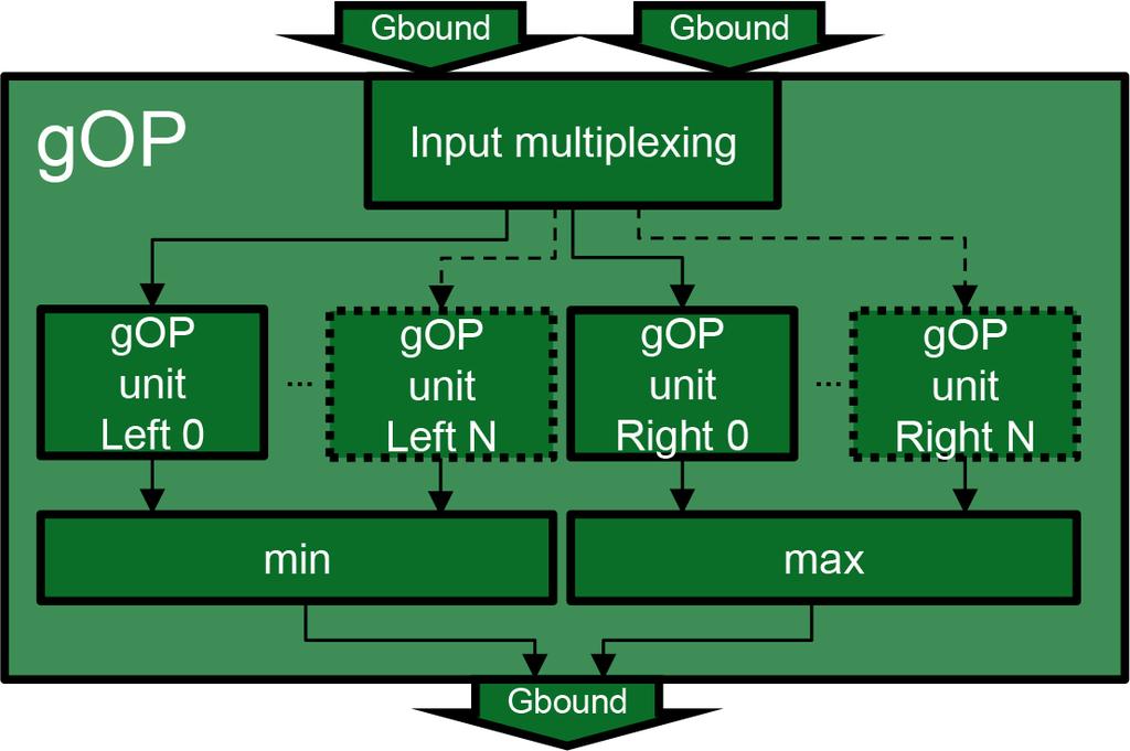 memory subsystem. 3. UNUM hardware implementation choices Gustafson organizes the computation of UNUMs into three different layers [3].