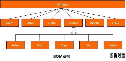 Browser object model (BOM) Corresponding model for larger browser window,