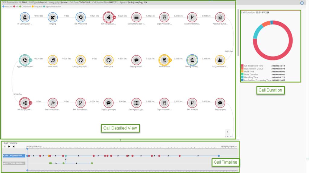 Customer Experience Call flow also tracks multiple call legs in the customer journey.