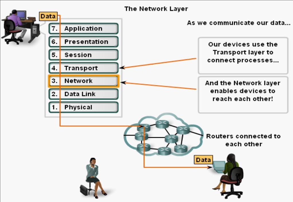 Chapter 5 OSI Network Layer The protocols of the OSI model Network layer specify addressing and processes that enable Transport layer data to be packaged and transported.