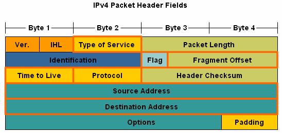 5.3 IPv4 Packet Header As shown in the figure, an IPv4 protocol defines many different fields in the packet header.