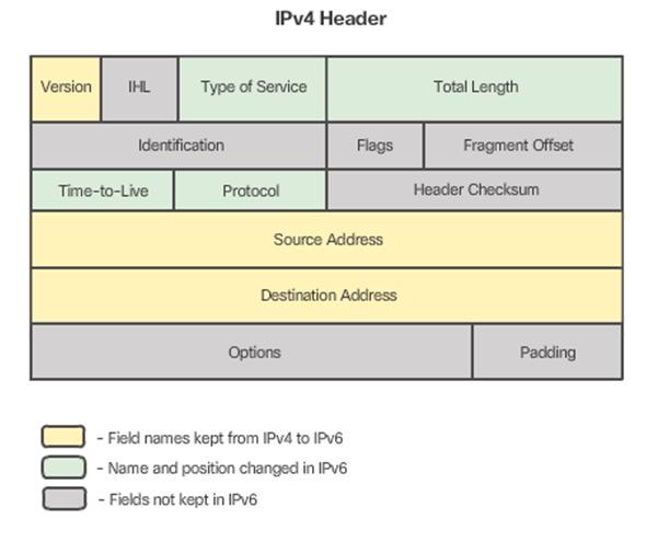 need for NAT IPv6 has a simplified header 4 billion IPv4 addresses 4,000,000,000