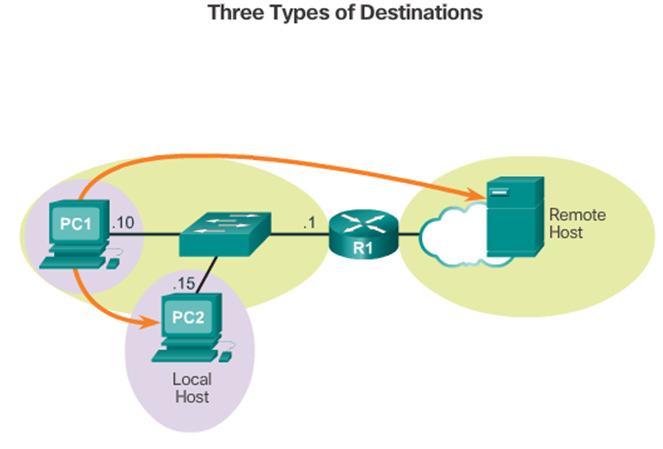 Itself Local Host Remote Host 25 26 Routes