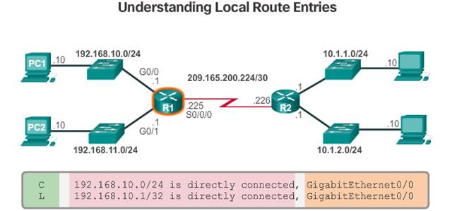 Route source Identifies how the network was learned