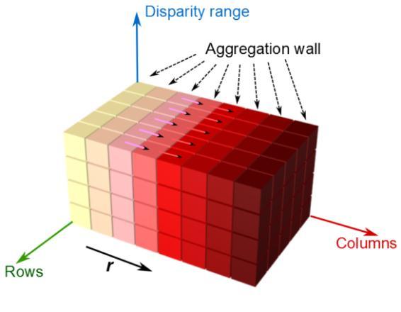 Therefore we defined aggregation walls to be processed sequentially.