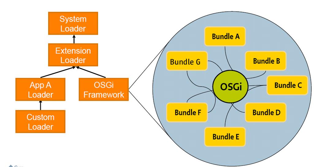 OSGi Bundles and Loading OSGi Bundle A jar containing: es and resources. OSGi Bundle manifest. What s in the manifest: Bundle-Version: Multiple versions of bundles can live concurrently.