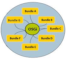 19 Details: Isolated and Shared Bundles In Java EE, modules are isolated within an application and applications are isolated from one another. Makes sharing modules difficult OSGi 4.