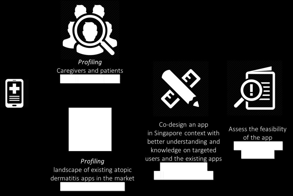 My current work Smartphone app for carers of children with atopic dermatitis: scope, co-design and evaluation Project