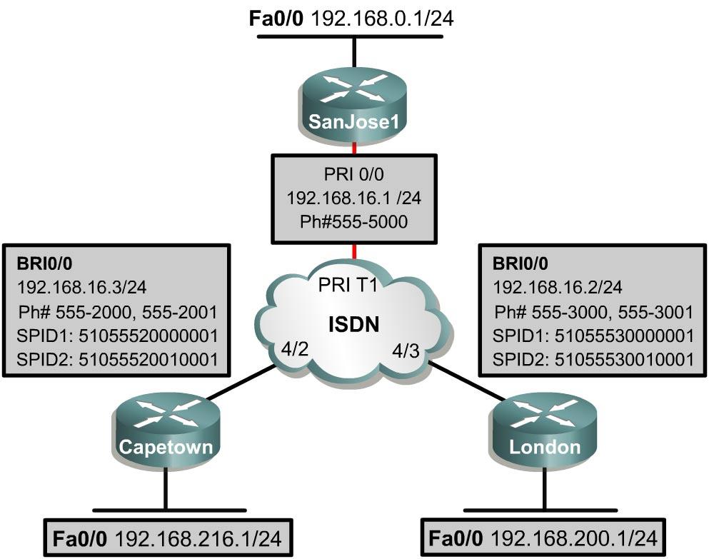 Lab 4.9.4 Configuring ISDN PRI Objective In this lab, the student will configure ISDN BRI on the remote site routers and ISDN PRI on the central site router.