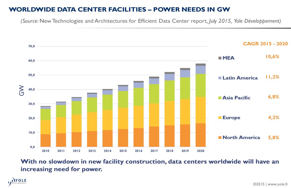 Data Centre Market SOFC fuel cells in data centres support the long term architecture towards DC powered data centres by generating DC power at the point of use.