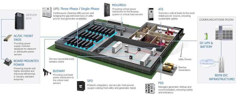 Data Centre Market A typical data centre invests a significant amount of capital and floorspace into the provisioning of power conversion, storage and power distribution to the server loads.