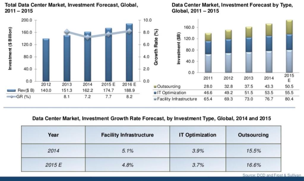 Data Centre Market Annual investment in Datacentres exceeds USD $180 billion.