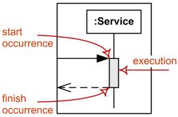 UML Sequence Diagram: Notation Execution Period in participant's lifetime when it is: Executing