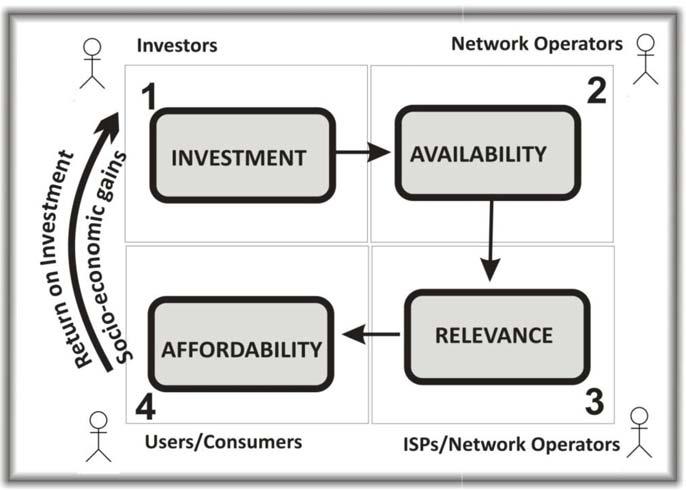 improve the ecosystem. This ecosystem is made up of four critical parts: Investment, Availability, Relevance and Affordability (see Figure Three).