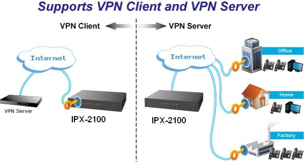 Product Features - VPN Client / VPN Server Full Security with VPN The IPX-2100 VPN securely and