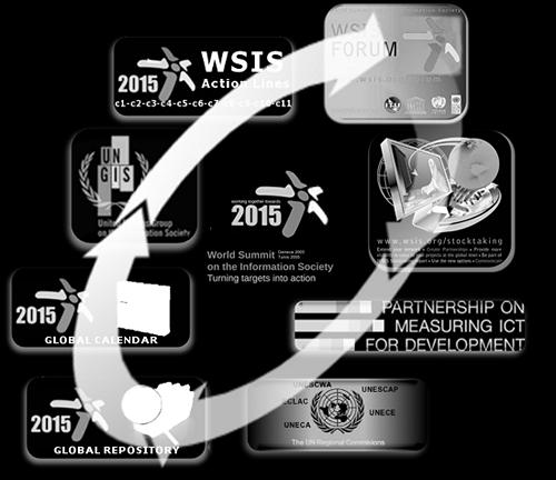 World Summit on the Information Society (WSIS) WSIS Implementation Process (Turning Targets into