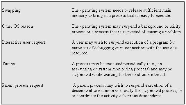 Suspended Processes One Suspend State Processor is faster than I/O so all processes could be waiting for I/O Swap these processes to disk to free up more memory Blocked state becomes suspend state