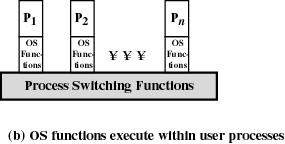 Execution of the Operating System Process-Based Operating System major kernel functions are separate processes Useful in multi-processor or