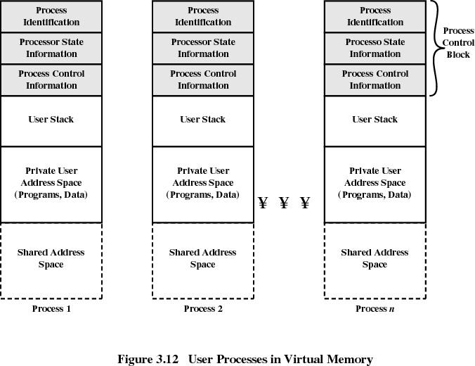 Process Control Block (8) Process Control Information Memory Management This section may include pointers to segment and/or page tables that describe the virtual memory assigned to this process.
