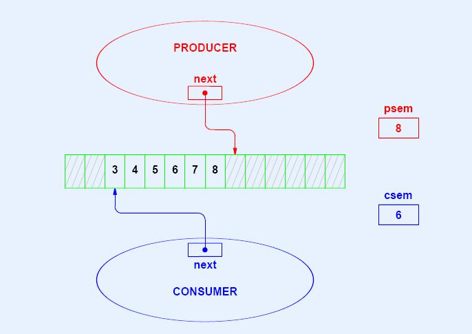 Interpretation of Producer-Consumer Semaphores psem counts