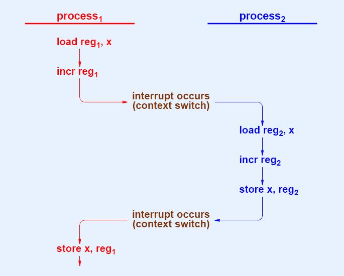 Illustration of Two Processes Attempting