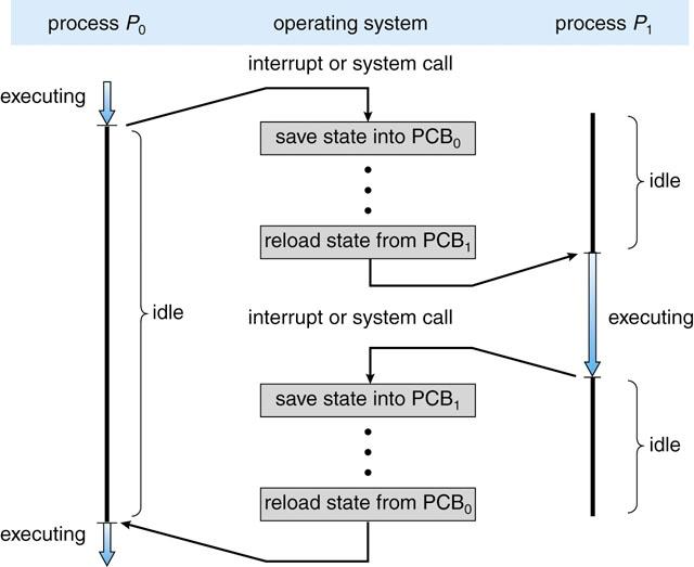 Process Creation in UNIX! Example of UNIX Process Creation!!! One process can create another process, perhaps to do some work for it"!! The original process is called the parent"!