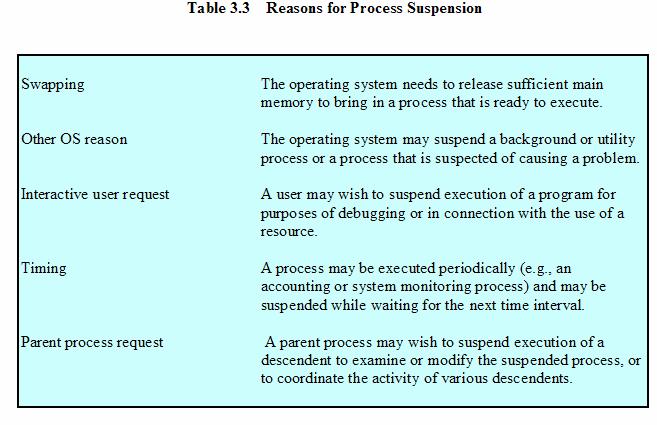 Reasons for Process Suspension