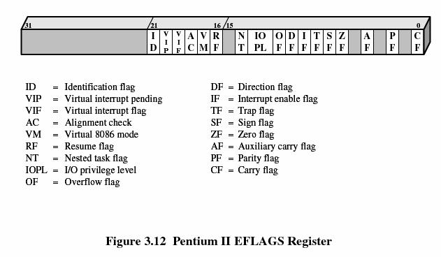 Pentium II EFLAGS Register Computer