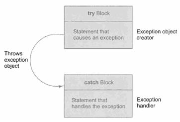 12. List some of the most common types of Exceptions that might occur in Java. (Mar 2011) 12 Explain Pre-defined Exceptions in Java.