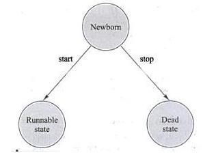 6 Runnable State: The runnable state means that the thread is ready for execution and is waiting for the availability of the processor.