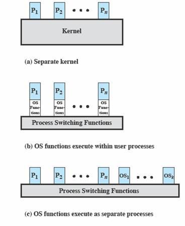 This document can be downloaded from www.chetanahegde.in with most recent updates. 13 3.5.3 Process-based OS OS can be treated as collection of system processes as shown in Figure 3.9(c).