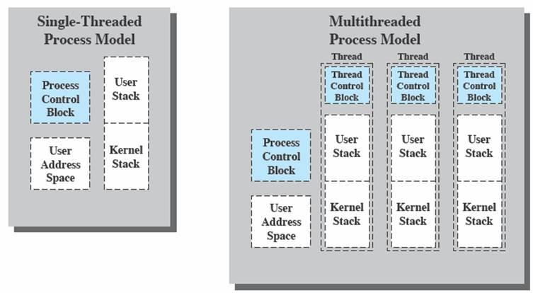 This document can be downloaded from www.chetanahegde.in with most recent updates. 16 In a multithreaded environment, a process is defined as the unit of resource allocation and a unit of protection.