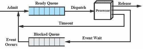 This document can be downloaded from www.chetanahegde.in with most recent updates. 5 (a) Single Blocked Queue (b) Multiple Blocked queues Figure 3.