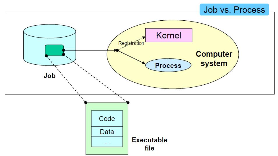 Process Concept Job A bundle of program and data to be executed An entity before submission for execution Process (= running
