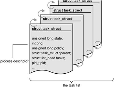 PCB In Unix Process table slot U-area In Linux Process descriptor (task_struct) Notes PCB